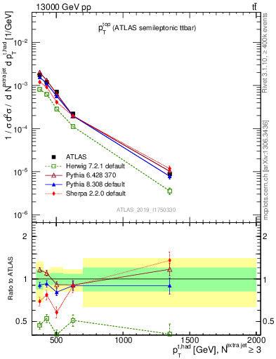 Plot of top.pt in 13000 GeV pp collisions