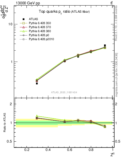 Plot of top.pt_top.pt in 13000 GeV pp collisions