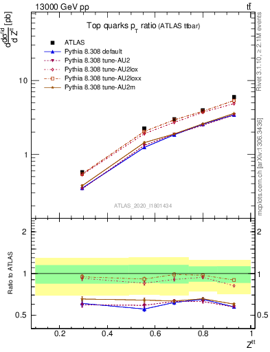 Plot of top.pt_top.pt in 13000 GeV pp collisions