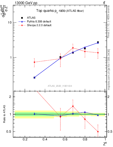 Plot of top.pt_top.pt in 13000 GeV pp collisions