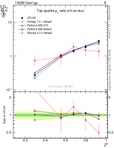 Plot of top.pt_top.pt in 13000 GeV pp collisions