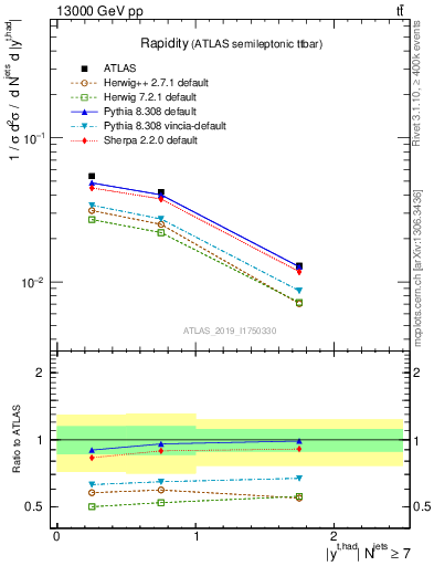 Plot of top.y in 13000 GeV pp collisions