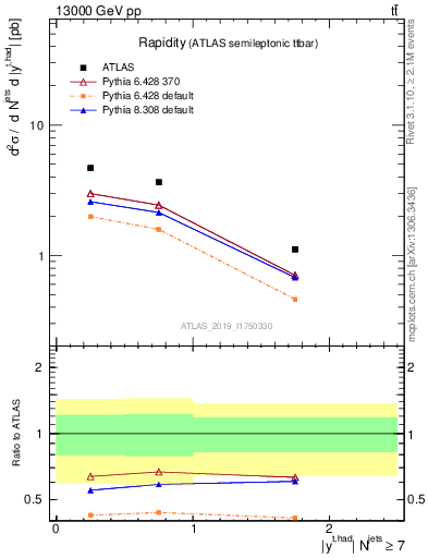 Plot of top.y in 13000 GeV pp collisions