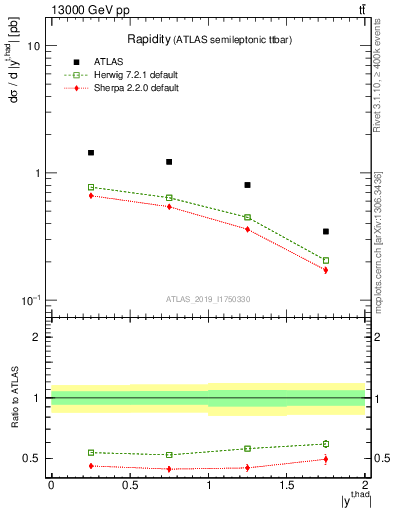 Plot of top.y in 13000 GeV pp collisions