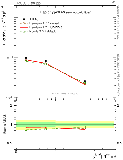 Plot of top.y in 13000 GeV pp collisions