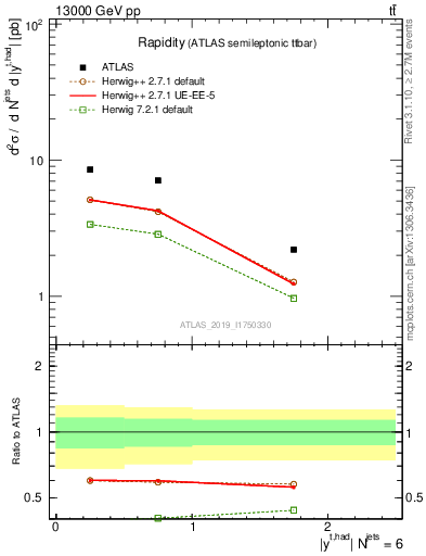 Plot of top.y in 13000 GeV pp collisions