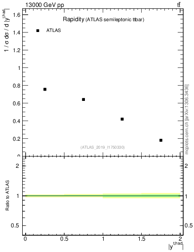 Plot of top.y in 13000 GeV pp collisions