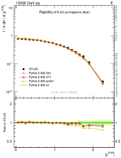 Plot of top.y in 13000 GeV pp collisions