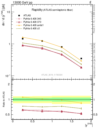 Plot of top.y in 13000 GeV pp collisions