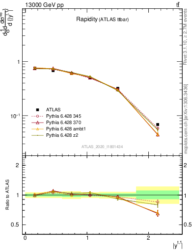 Plot of top.y in 13000 GeV pp collisions