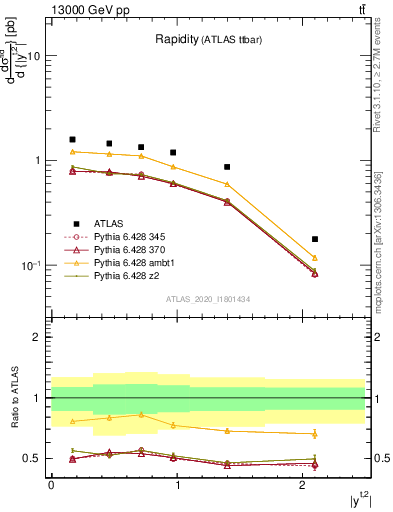 Plot of top.y in 13000 GeV pp collisions