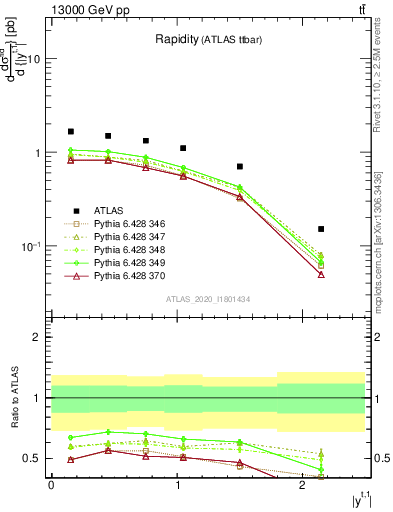 Plot of top.y in 13000 GeV pp collisions