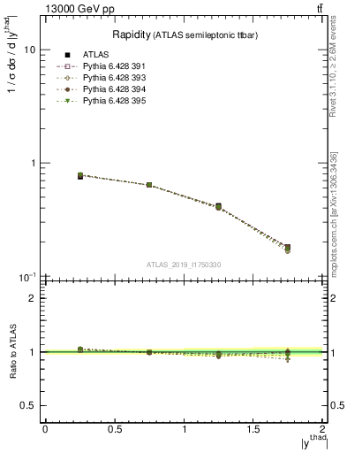 Plot of top.y in 13000 GeV pp collisions