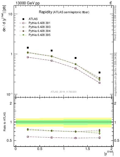 Plot of top.y in 13000 GeV pp collisions