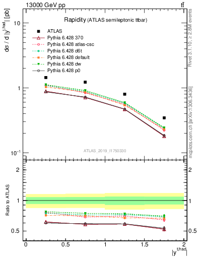 Plot of top.y in 13000 GeV pp collisions