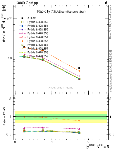Plot of top.y in 13000 GeV pp collisions