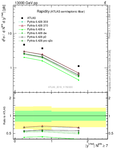 Plot of top.y in 13000 GeV pp collisions