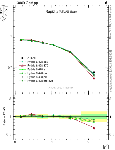 Plot of top.y in 13000 GeV pp collisions