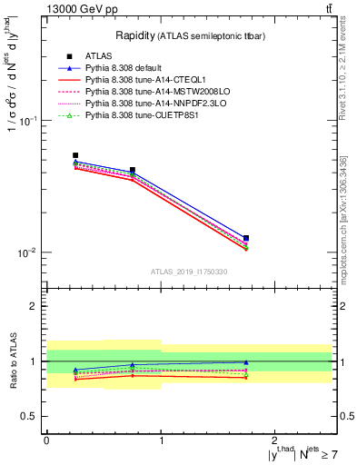 Plot of top.y in 13000 GeV pp collisions