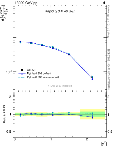 Plot of top.y in 13000 GeV pp collisions