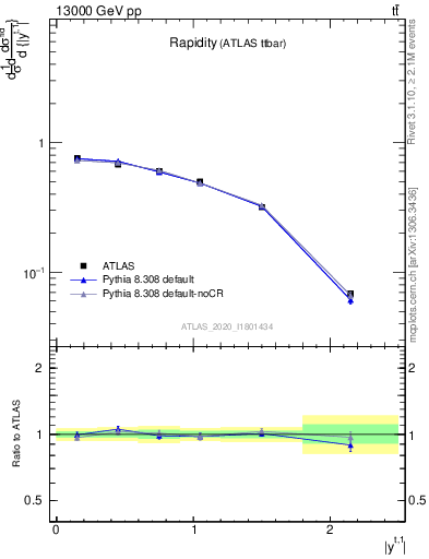 Plot of top.y in 13000 GeV pp collisions