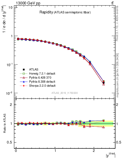 Plot of top.y in 13000 GeV pp collisions