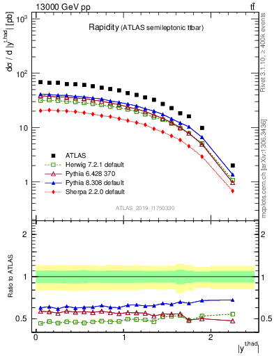 Plot of top.y in 13000 GeV pp collisions