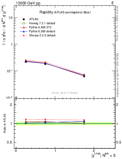 Plot of top.y in 13000 GeV pp collisions