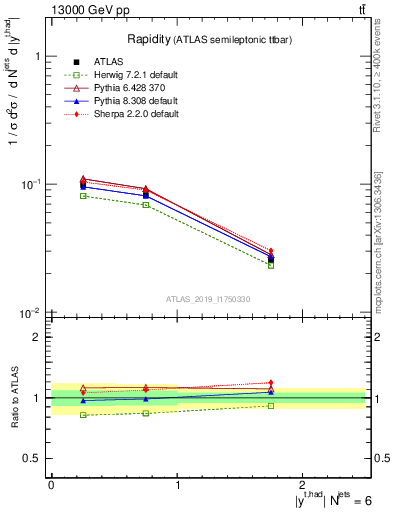 Plot of top.y in 13000 GeV pp collisions