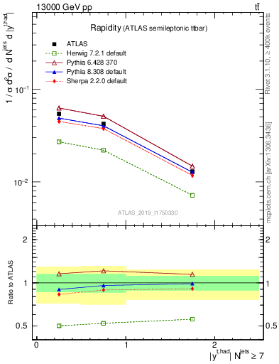 Plot of top.y in 13000 GeV pp collisions