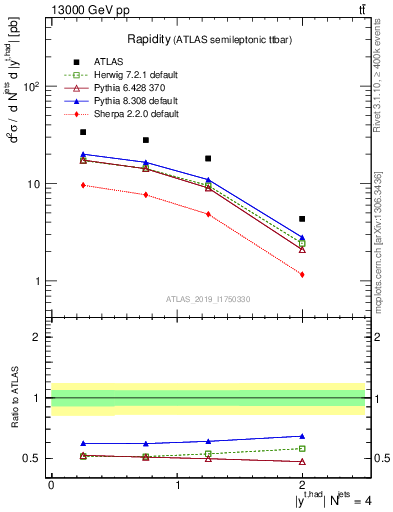 Plot of top.y in 13000 GeV pp collisions