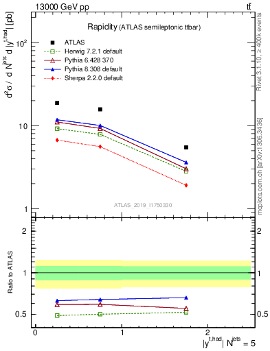 Plot of top.y in 13000 GeV pp collisions
