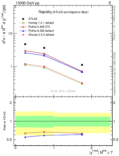 Plot of top.y in 13000 GeV pp collisions