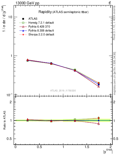 Plot of top.y in 13000 GeV pp collisions