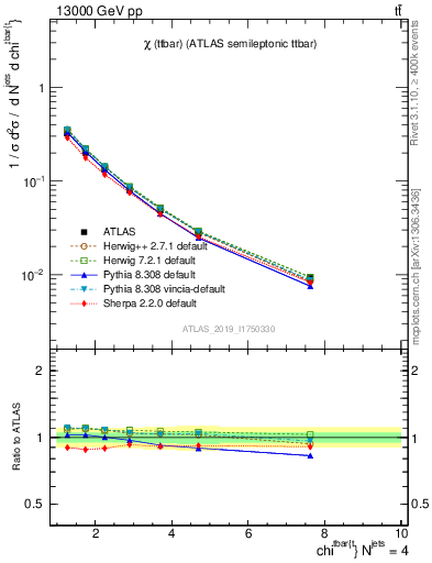 Plot of ttbar.chi in 13000 GeV pp collisions