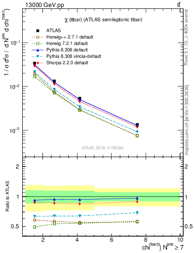 Plot of ttbar.chi in 13000 GeV pp collisions