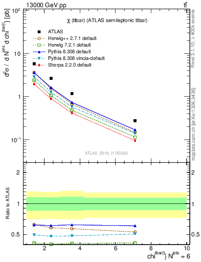 Plot of ttbar.chi in 13000 GeV pp collisions
