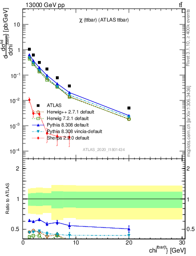Plot of ttbar.chi in 13000 GeV pp collisions
