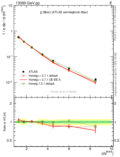 Plot of ttbar.chi in 13000 GeV pp collisions