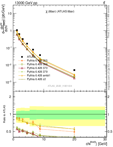 Plot of ttbar.chi in 13000 GeV pp collisions