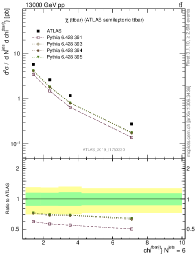 Plot of ttbar.chi in 13000 GeV pp collisions
