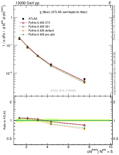 Plot of ttbar.chi in 13000 GeV pp collisions