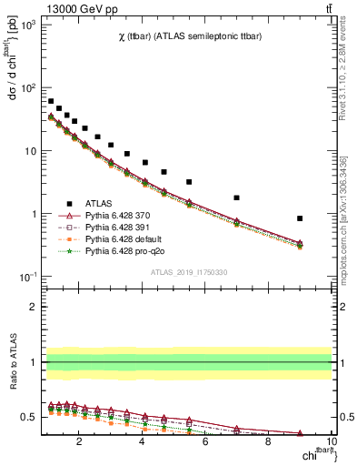 Plot of ttbar.chi in 13000 GeV pp collisions