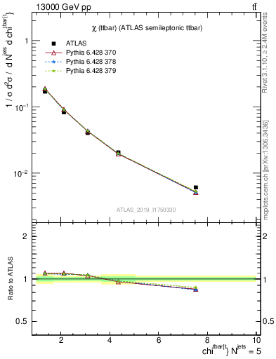 Plot of ttbar.chi in 13000 GeV pp collisions