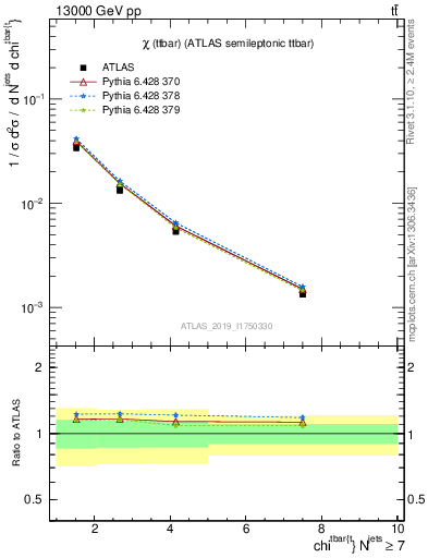 Plot of ttbar.chi in 13000 GeV pp collisions