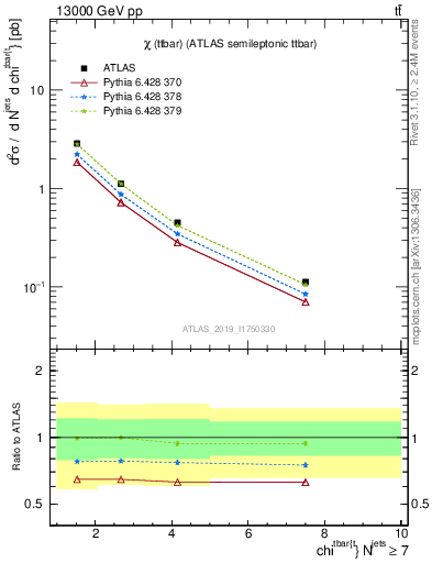 Plot of ttbar.chi in 13000 GeV pp collisions