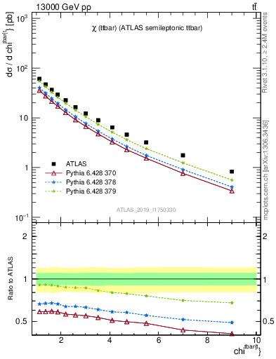 Plot of ttbar.chi in 13000 GeV pp collisions