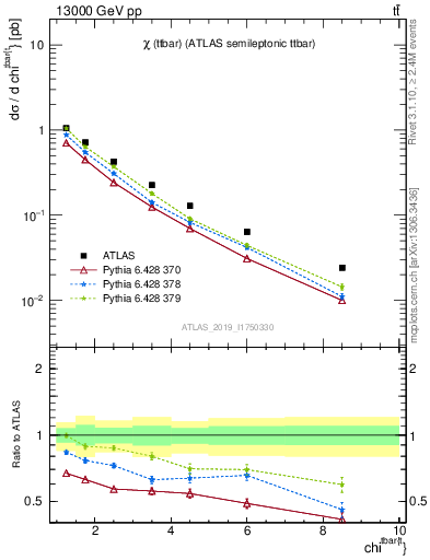 Plot of ttbar.chi in 13000 GeV pp collisions