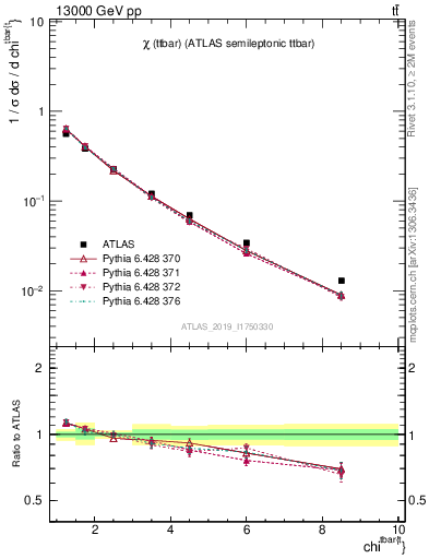Plot of ttbar.chi in 13000 GeV pp collisions