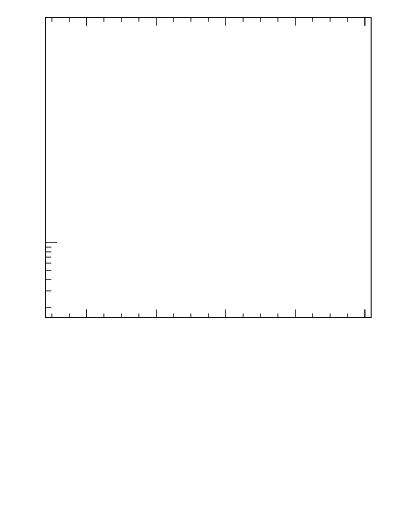 Plot of ttbar.chi in 13000 GeV pp collisions